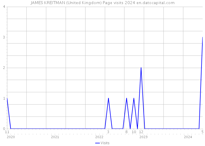 JAMES KREITMAN (United Kingdom) Page visits 2024 