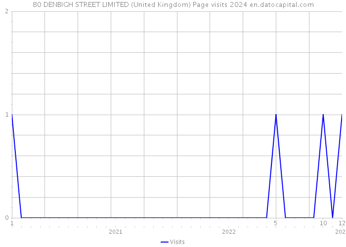 80 DENBIGH STREET LIMITED (United Kingdom) Page visits 2024 