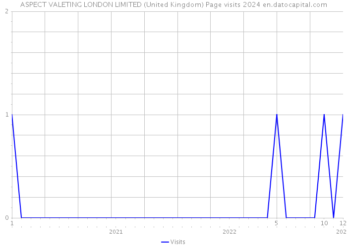 ASPECT VALETING LONDON LIMITED (United Kingdom) Page visits 2024 