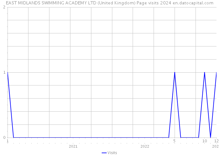 EAST MIDLANDS SWIMMING ACADEMY LTD (United Kingdom) Page visits 2024 
