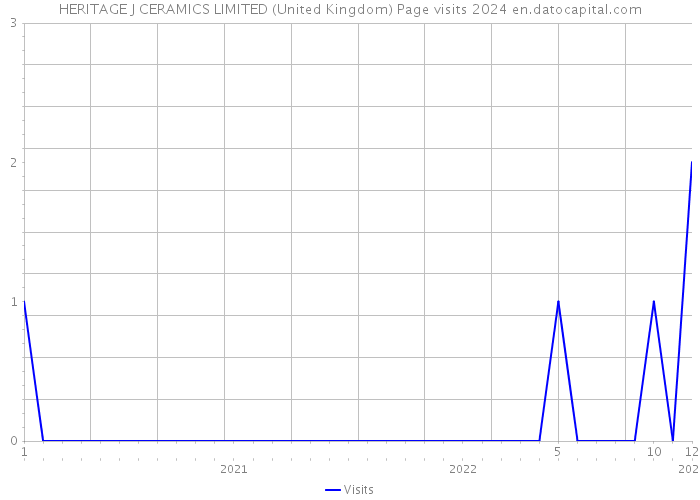 HERITAGE J CERAMICS LIMITED (United Kingdom) Page visits 2024 