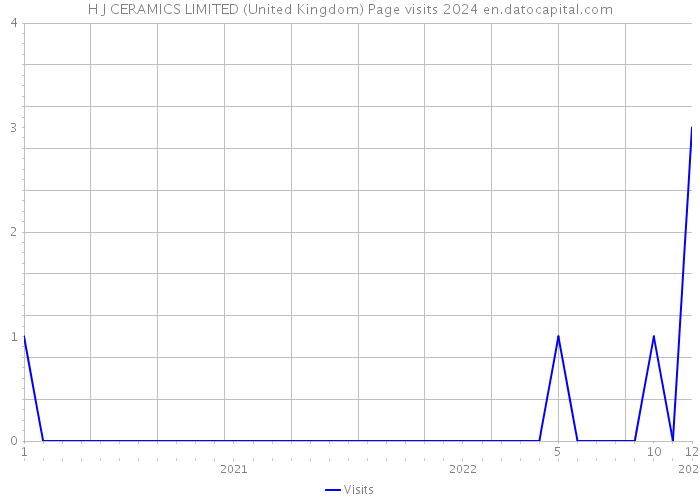 H J CERAMICS LIMITED (United Kingdom) Page visits 2024 