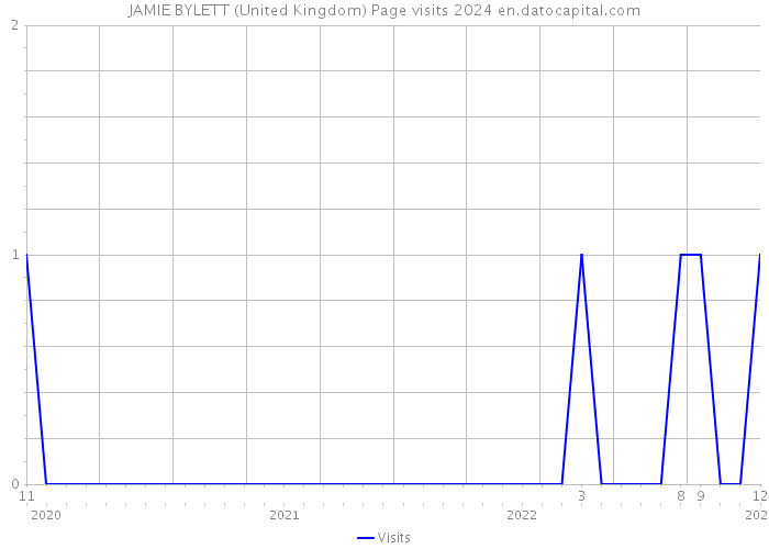 JAMIE BYLETT (United Kingdom) Page visits 2024 