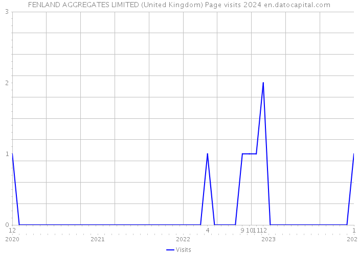 FENLAND AGGREGATES LIMITED (United Kingdom) Page visits 2024 