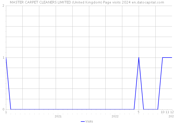 MASTER CARPET CLEANERS LIMITED (United Kingdom) Page visits 2024 