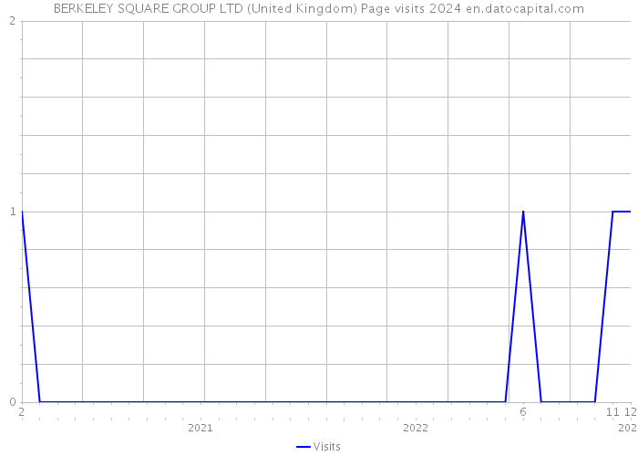 BERKELEY SQUARE GROUP LTD (United Kingdom) Page visits 2024 