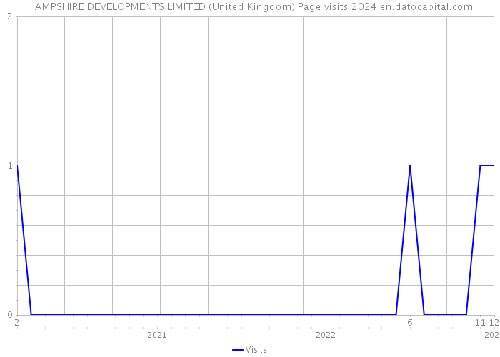 HAMPSHIRE DEVELOPMENTS LIMITED (United Kingdom) Page visits 2024 