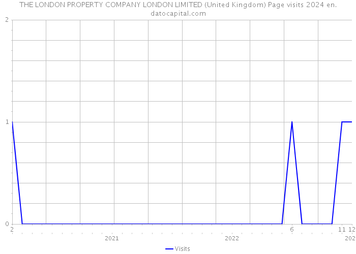 THE LONDON PROPERTY COMPANY LONDON LIMITED (United Kingdom) Page visits 2024 