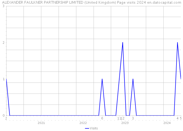 ALEXANDER FAULKNER PARTNERSHIP LIMITED (United Kingdom) Page visits 2024 