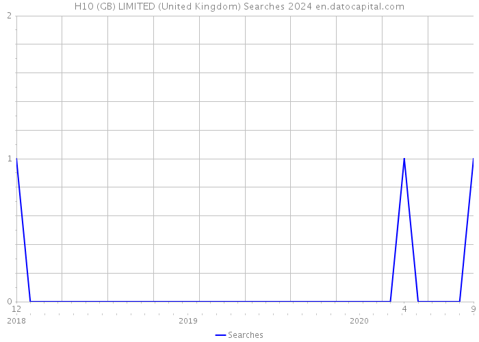 H10 (GB) LIMITED (United Kingdom) Searches 2024 