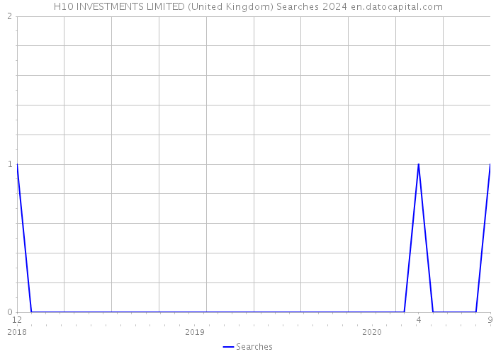 H10 INVESTMENTS LIMITED (United Kingdom) Searches 2024 