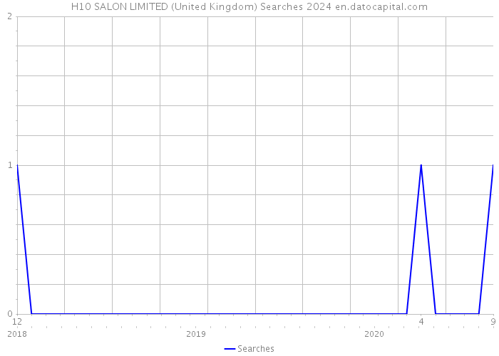 H10 SALON LIMITED (United Kingdom) Searches 2024 