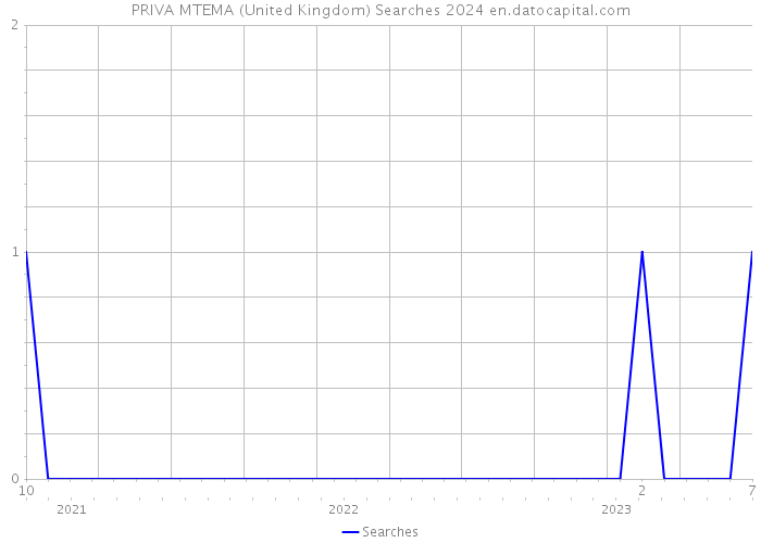 PRIVA MTEMA (United Kingdom) Searches 2024 