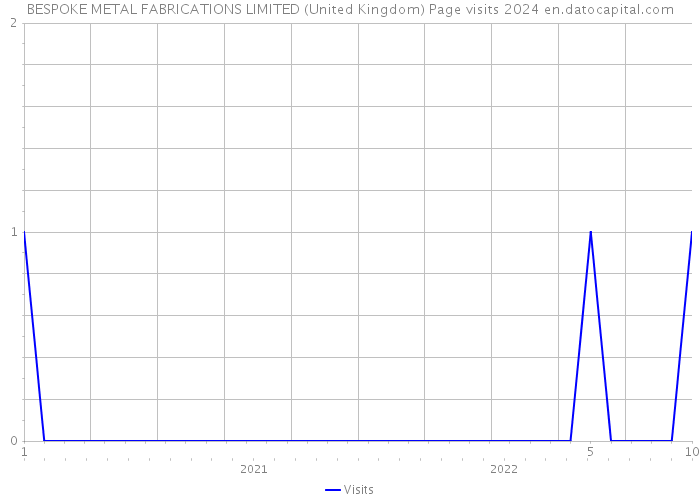 BESPOKE METAL FABRICATIONS LIMITED (United Kingdom) Page visits 2024 