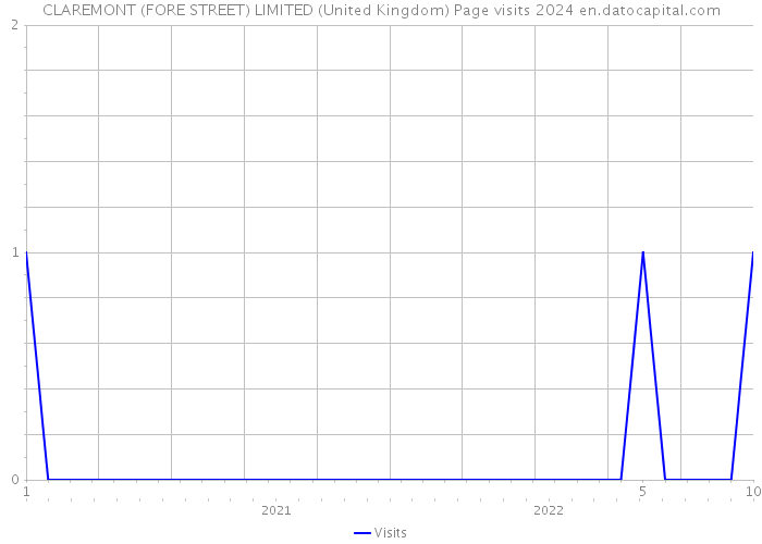 CLAREMONT (FORE STREET) LIMITED (United Kingdom) Page visits 2024 