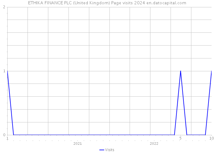 ETHIKA FINANCE PLC (United Kingdom) Page visits 2024 