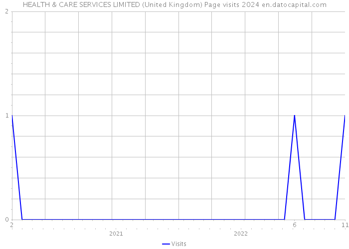 HEALTH & CARE SERVICES LIMITED (United Kingdom) Page visits 2024 