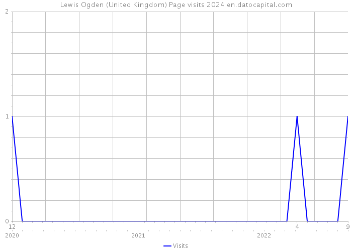 Lewis Ogden (United Kingdom) Page visits 2024 
