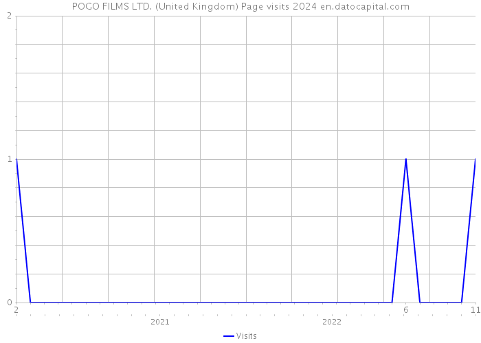 POGO FILMS LTD. (United Kingdom) Page visits 2024 
