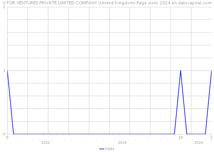 V FOR VENTURES PRIVATE LIMITED COMPANY (United Kingdom) Page visits 2024 