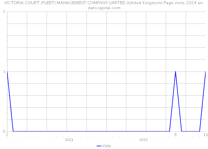 VICTORIA COURT (FLEET) MANAGEMENT COMPANY LIMITED (United Kingdom) Page visits 2024 