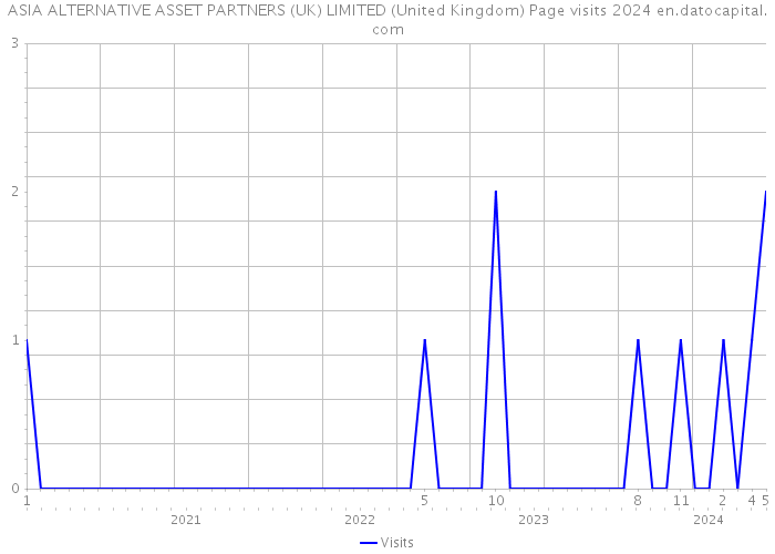 ASIA ALTERNATIVE ASSET PARTNERS (UK) LIMITED (United Kingdom) Page visits 2024 