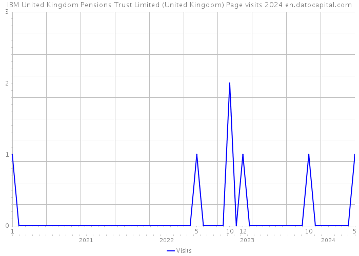 IBM United Kingdom Pensions Trust Limited (United Kingdom) Page visits 2024 