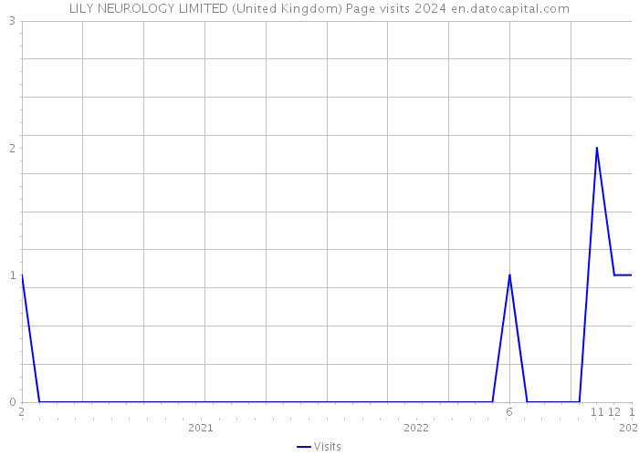 LILY NEUROLOGY LIMITED (United Kingdom) Page visits 2024 