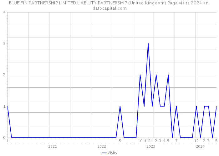 BLUE FIN PARTNERSHIP LIMITED LIABILITY PARTNERSHIP (United Kingdom) Page visits 2024 