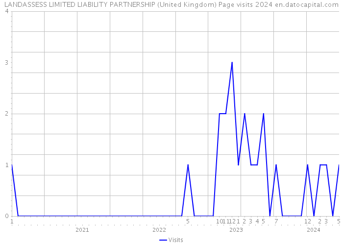 LANDASSESS LIMITED LIABILITY PARTNERSHIP (United Kingdom) Page visits 2024 