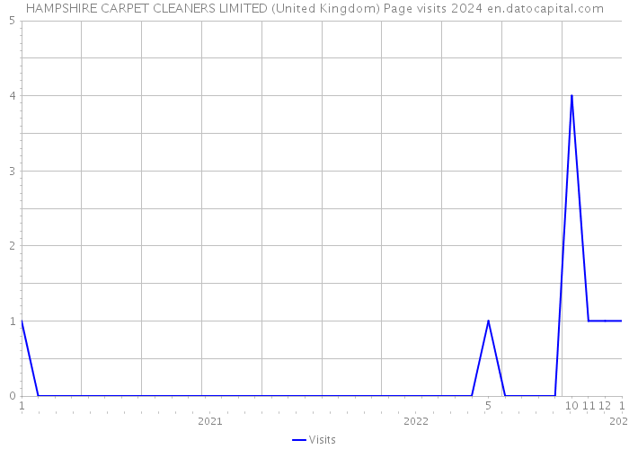HAMPSHIRE CARPET CLEANERS LIMITED (United Kingdom) Page visits 2024 