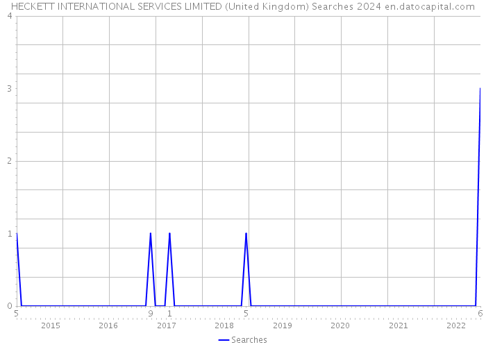 HECKETT INTERNATIONAL SERVICES LIMITED (United Kingdom) Searches 2024 