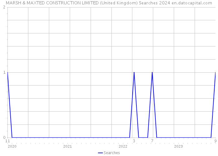 MARSH & MAXTED CONSTRUCTION LIMITED (United Kingdom) Searches 2024 
