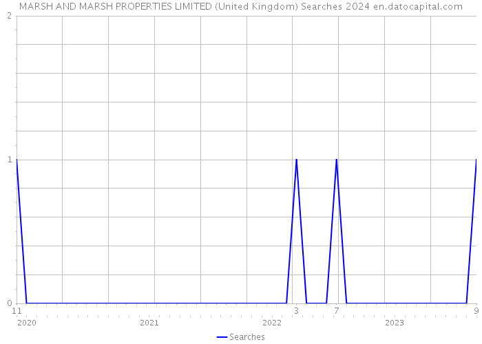 MARSH AND MARSH PROPERTIES LIMITED (United Kingdom) Searches 2024 