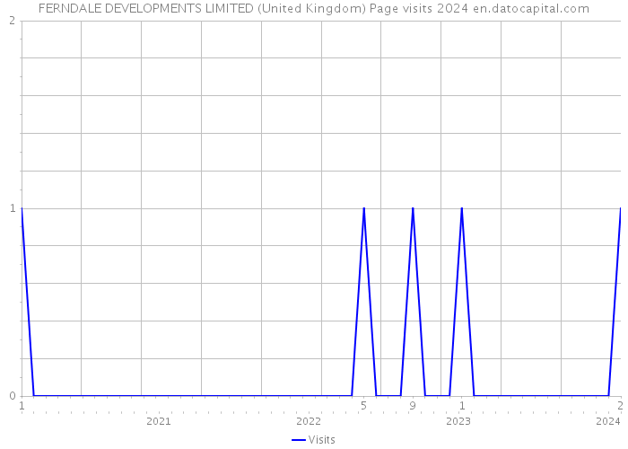 FERNDALE DEVELOPMENTS LIMITED (United Kingdom) Page visits 2024 