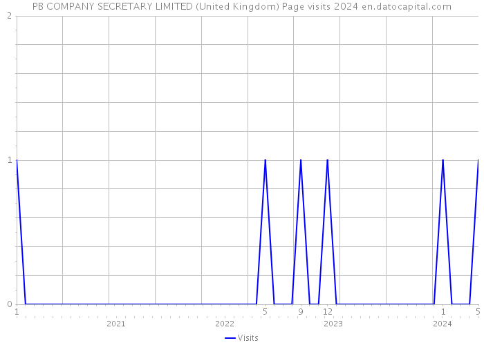 PB COMPANY SECRETARY LIMITED (United Kingdom) Page visits 2024 