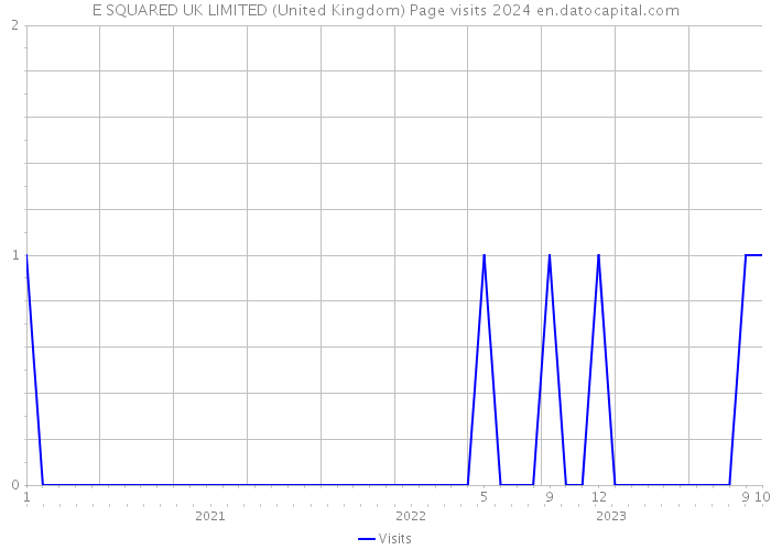 E SQUARED UK LIMITED (United Kingdom) Page visits 2024 