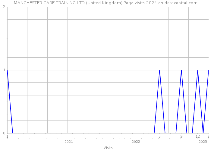 MANCHESTER CARE TRAINING LTD (United Kingdom) Page visits 2024 