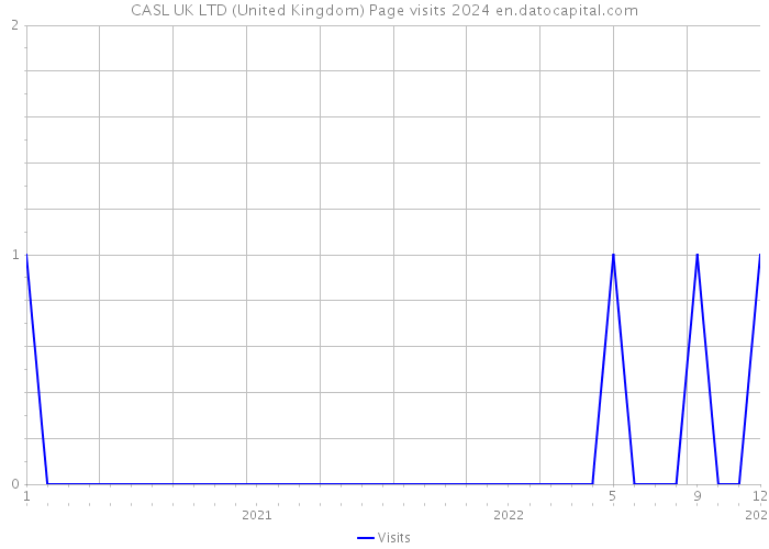 CASL UK LTD (United Kingdom) Page visits 2024 