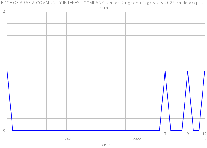 EDGE OF ARABIA COMMUNITY INTEREST COMPANY (United Kingdom) Page visits 2024 
