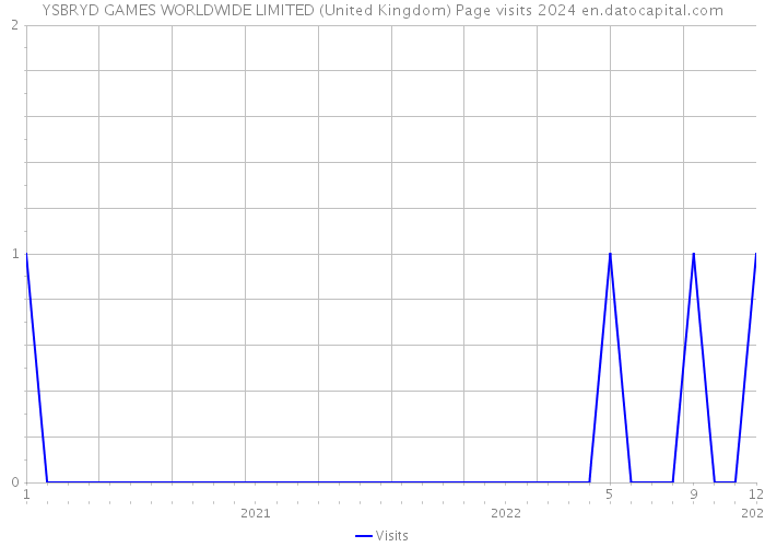 YSBRYD GAMES WORLDWIDE LIMITED (United Kingdom) Page visits 2024 