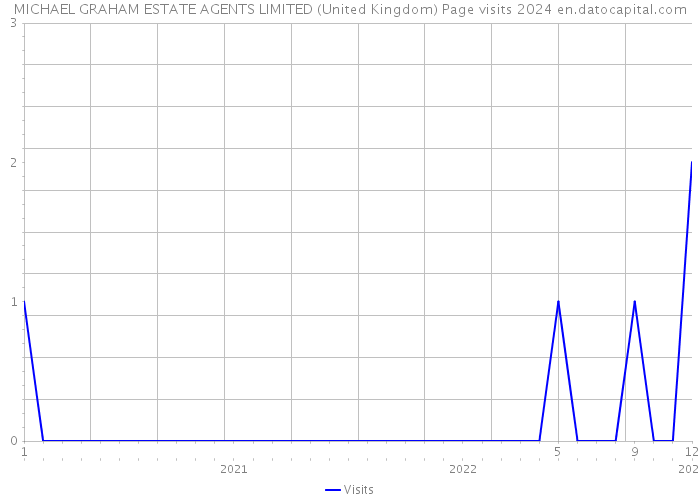 MICHAEL GRAHAM ESTATE AGENTS LIMITED (United Kingdom) Page visits 2024 