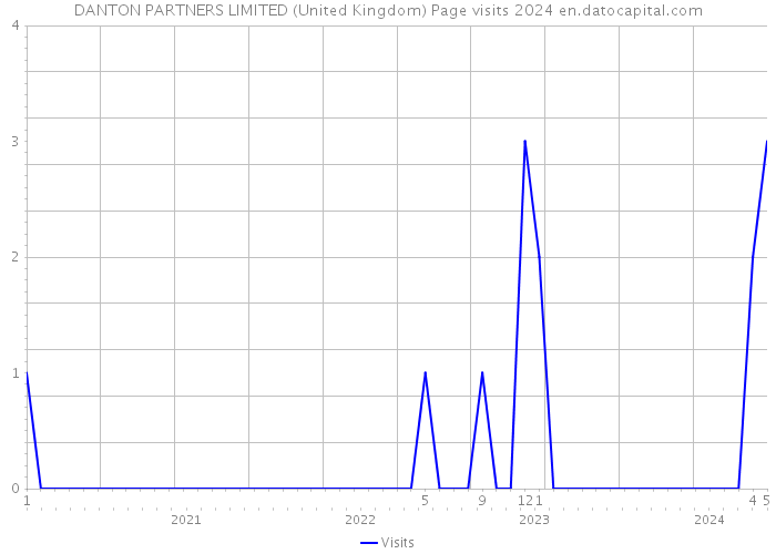 DANTON PARTNERS LIMITED (United Kingdom) Page visits 2024 
