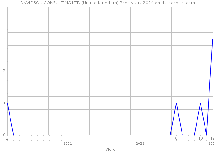 DAVIDSON CONSULTING LTD (United Kingdom) Page visits 2024 