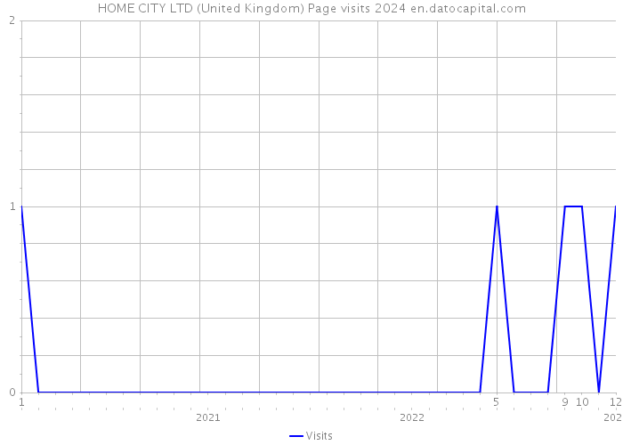HOME CITY LTD (United Kingdom) Page visits 2024 