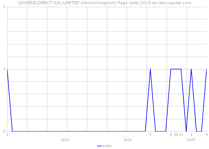 LINGERIE DIRECT (UK) LIMITED (United Kingdom) Page visits 2024 