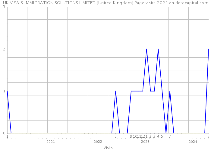 UK VISA & IMMIGRATION SOLUTIONS LIMITED (United Kingdom) Page visits 2024 
