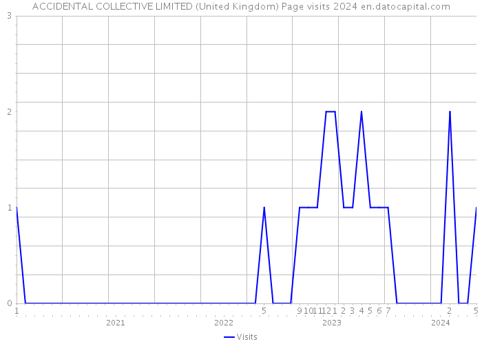 ACCIDENTAL COLLECTIVE LIMITED (United Kingdom) Page visits 2024 