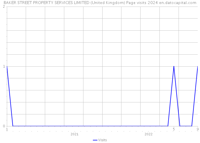BAKER STREET PROPERTY SERVICES LIMITED (United Kingdom) Page visits 2024 