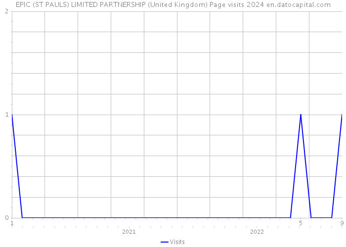 EPIC (ST PAULS) LIMITED PARTNERSHIP (United Kingdom) Page visits 2024 